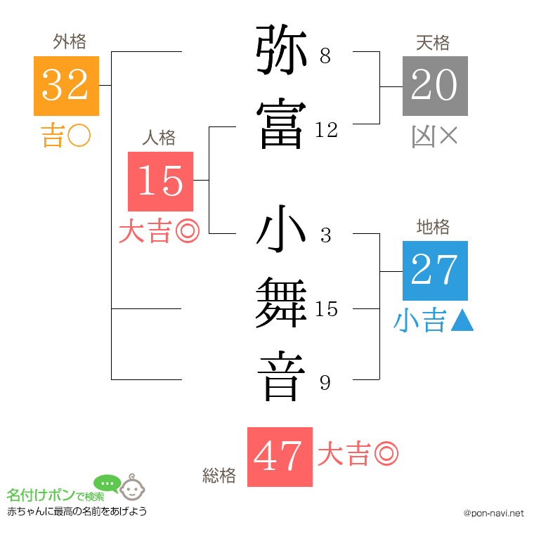 弥富 小舞音さんの姓名判断結果