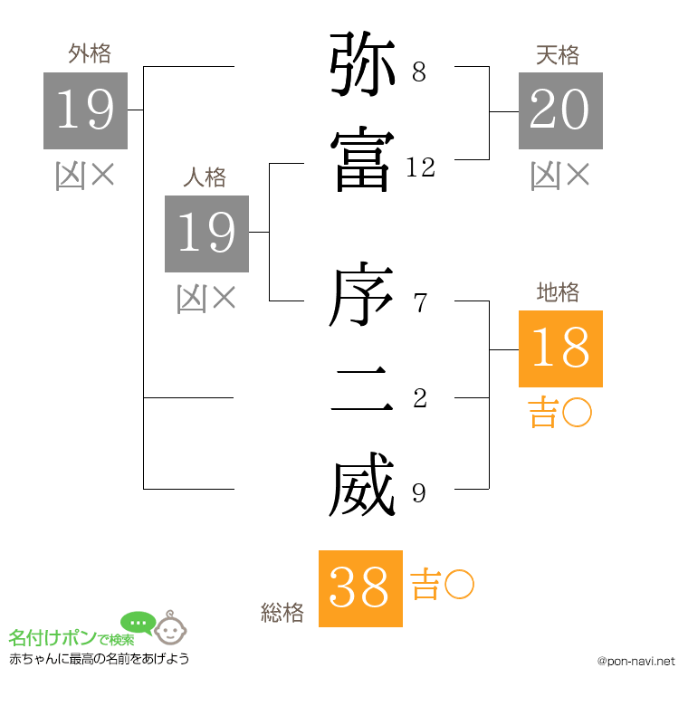 弥富 序二威さんの姓名判断結果