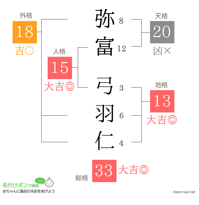 弥富 弓羽仁さんの姓名判断結果