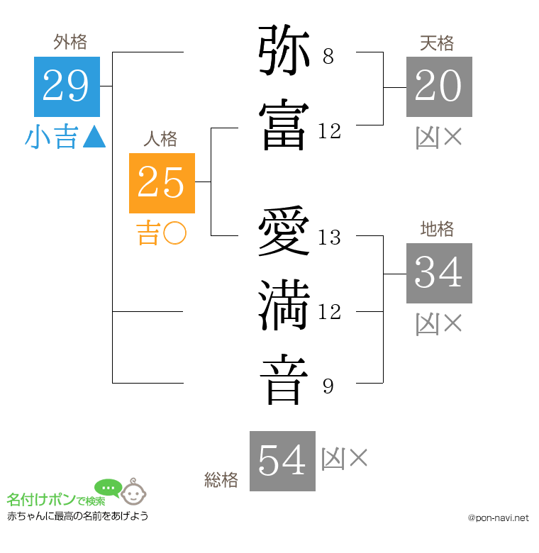 弥富 愛満音さんの姓名判断結果