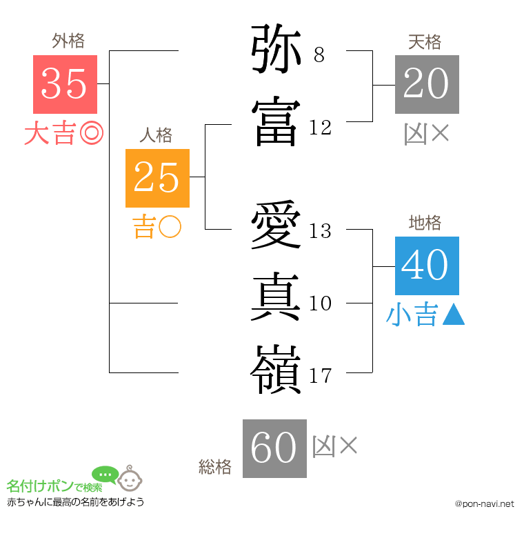 弥富 愛真嶺さんの姓名判断結果