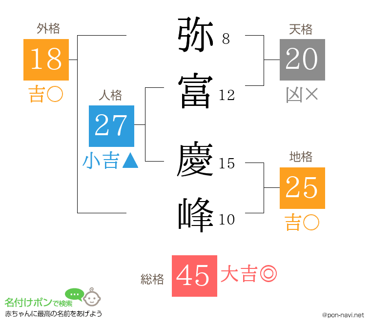 弥富 慶峰さんの姓名判断結果