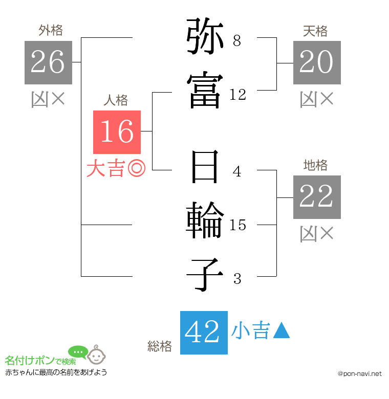 弥富 日輪子さんの姓名判断結果