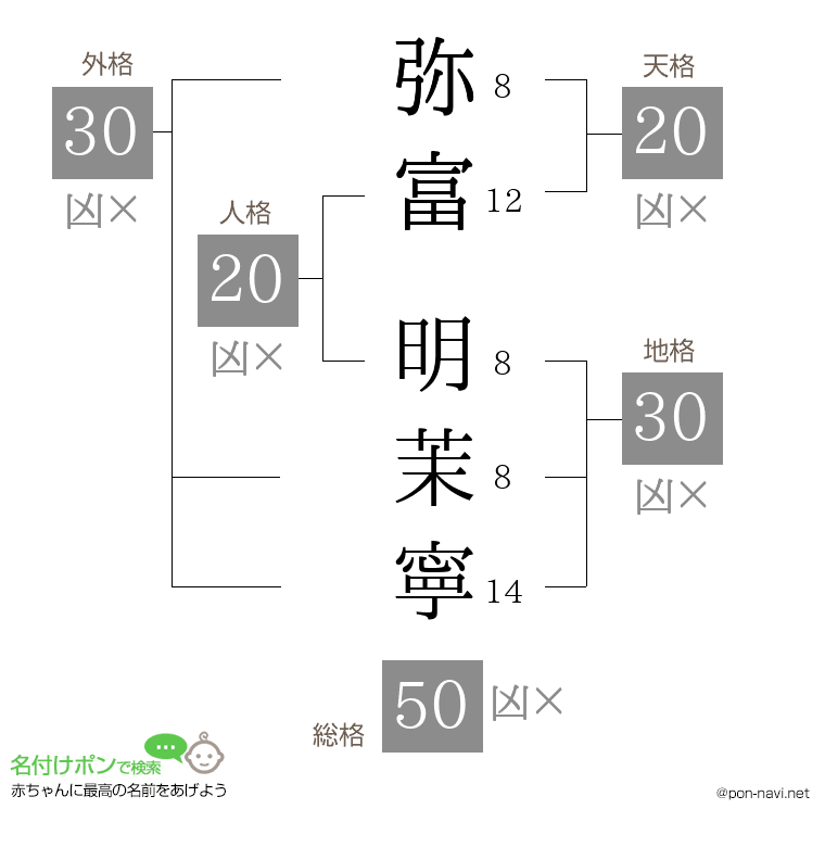 弥富 明茉寧さんの姓名判断結果