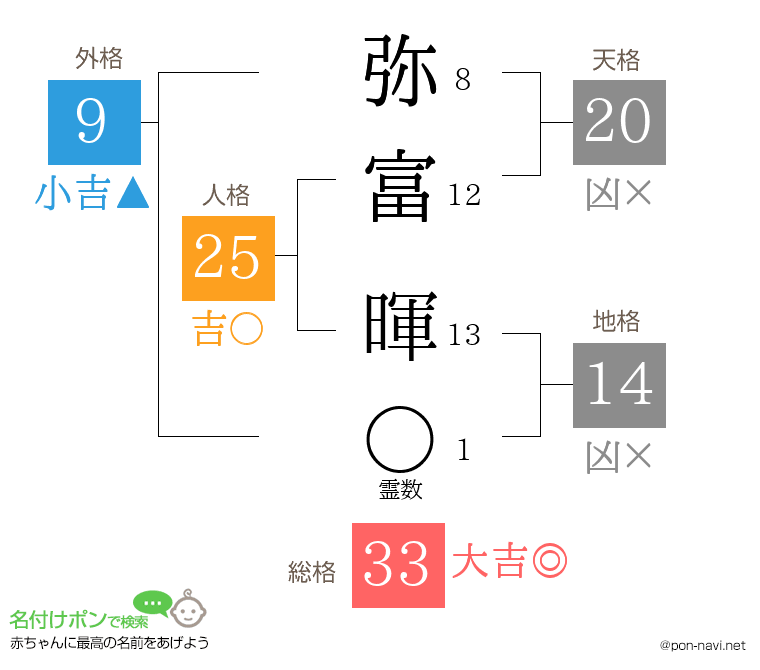 弥富 暉さんの姓名判断結果