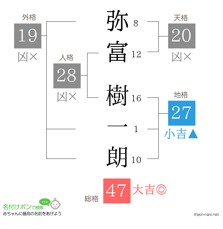 弥富 樹一朗さんの姓名判断結果