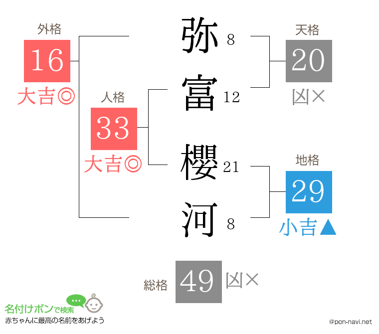 弥富 櫻河さんの姓名判断結果