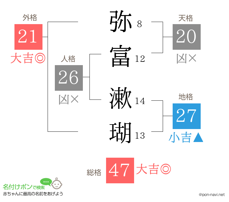 弥富 漱瑚さんの姓名判断結果