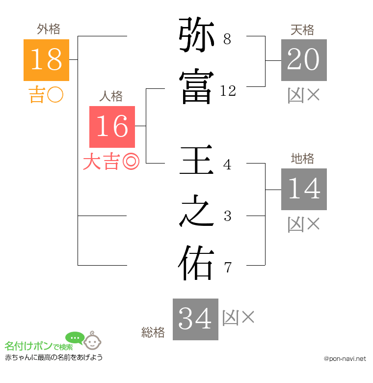 弥富 王之佑さんの姓名判断結果