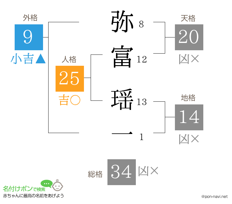 弥富 瑶一さんの姓名判断結果