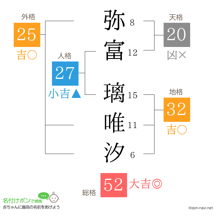 弥富 璃唯汐さんの姓名判断結果