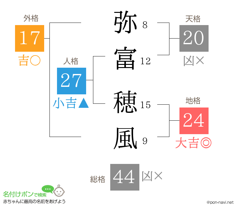 弥富 穂風さんの姓名判断結果