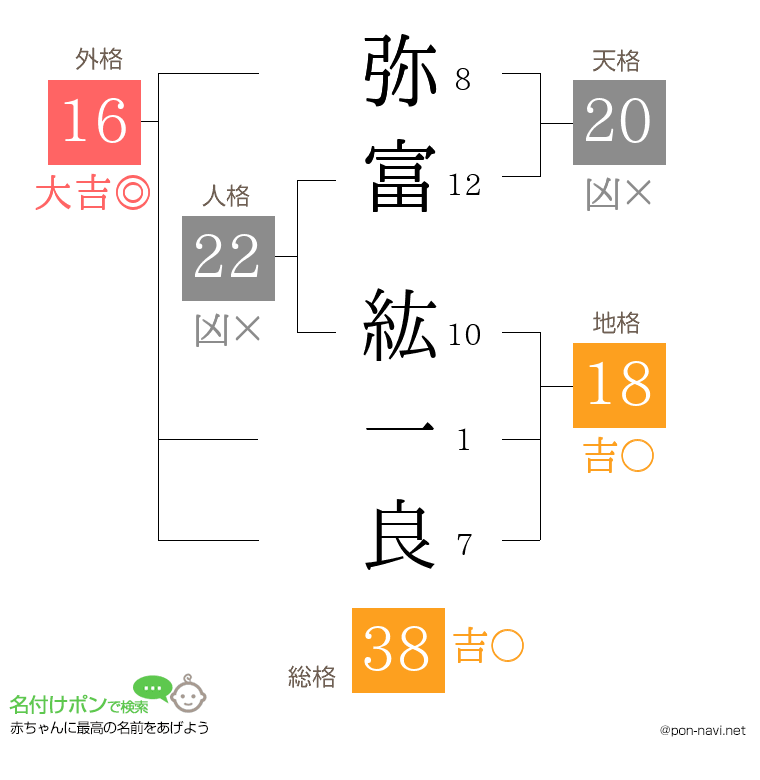 弥富 紘一良さんの姓名判断結果