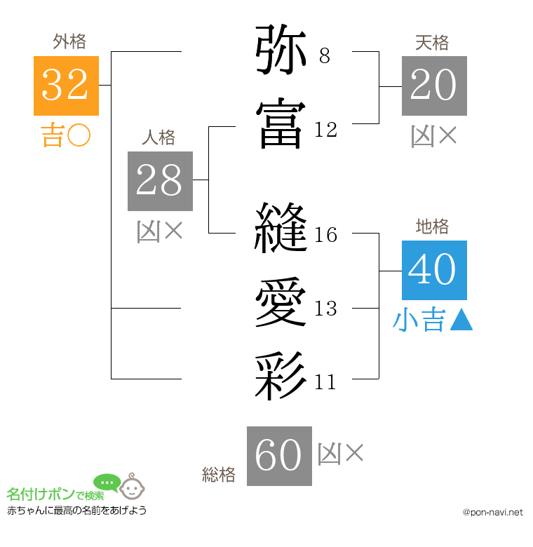 弥富 縫愛彩さんの姓名判断結果