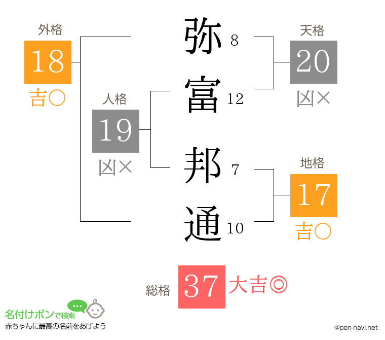 弥富 邦通さんの姓名判断結果