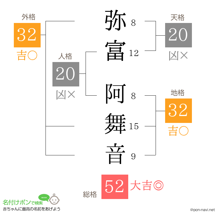 弥富 阿舞音さんの姓名判断結果