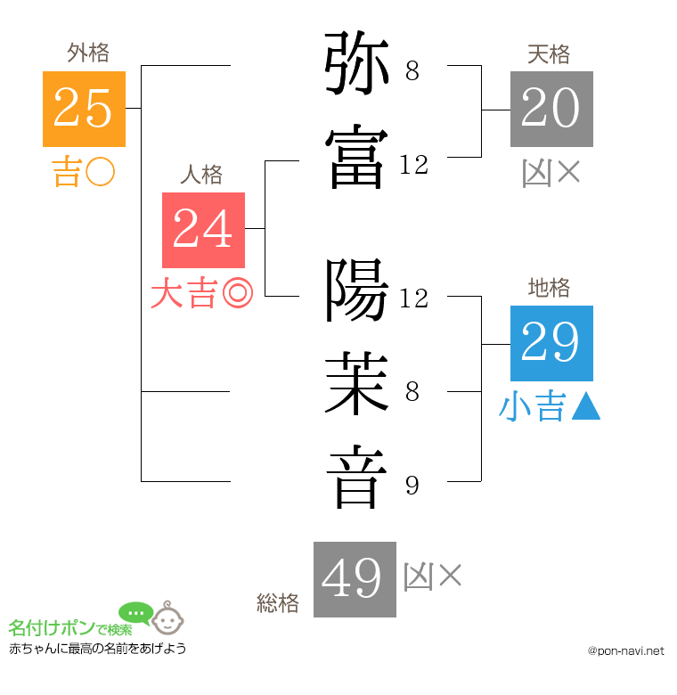 弥富 陽茉音さんの姓名判断結果