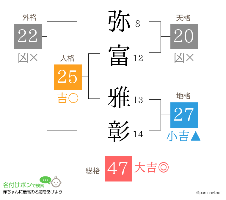 弥富 雅彰さんの姓名判断結果