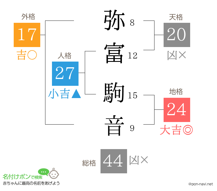 弥富 駒音さんの姓名判断結果