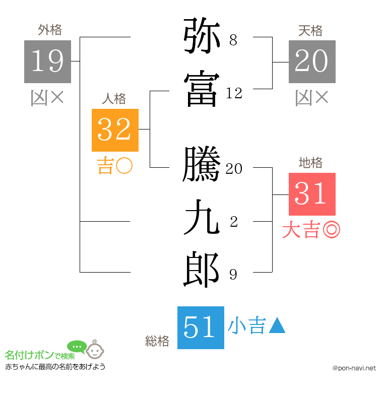 弥富 騰九郎さんの姓名判断結果