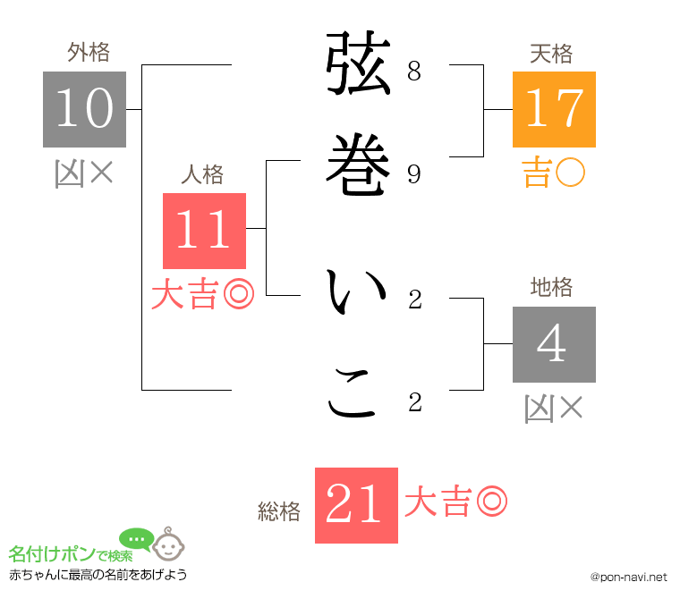 弦巻 いこさんの姓名判断結果