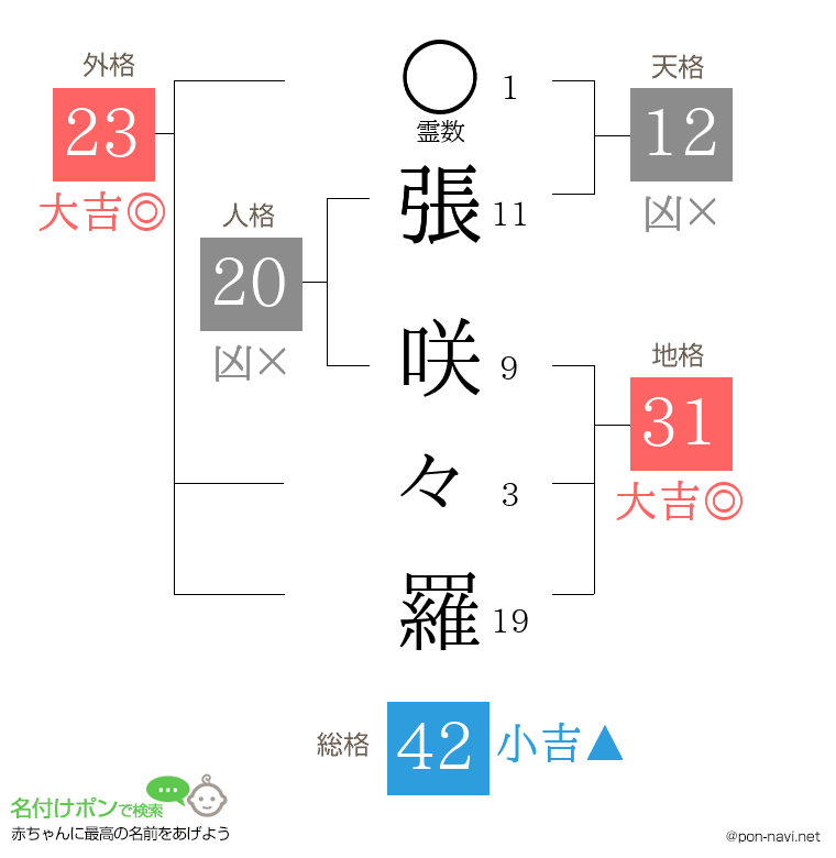 張 咲々羅さんの姓名判断結果