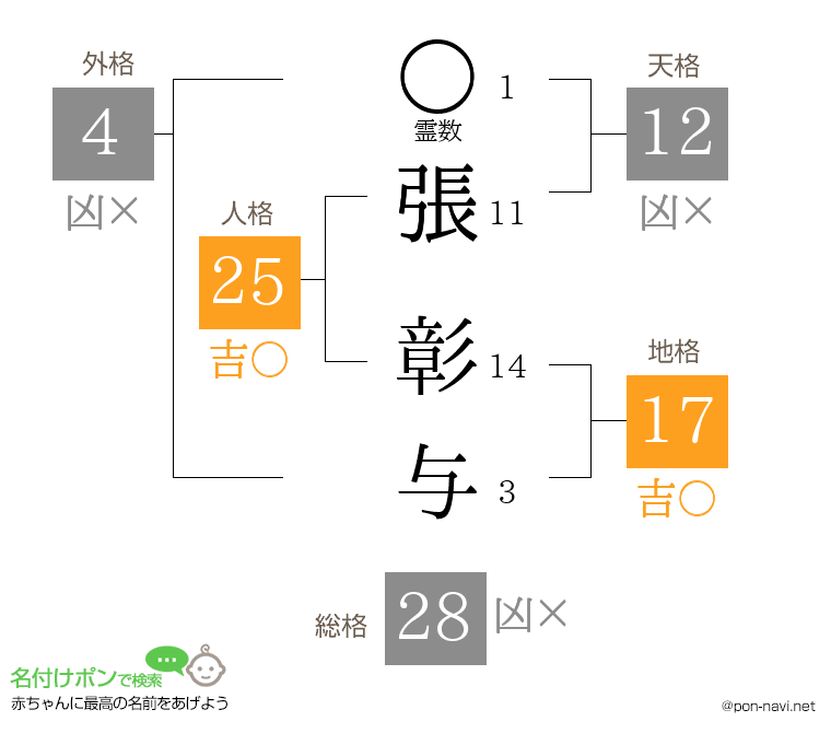 張 彰与さんの姓名判断結果