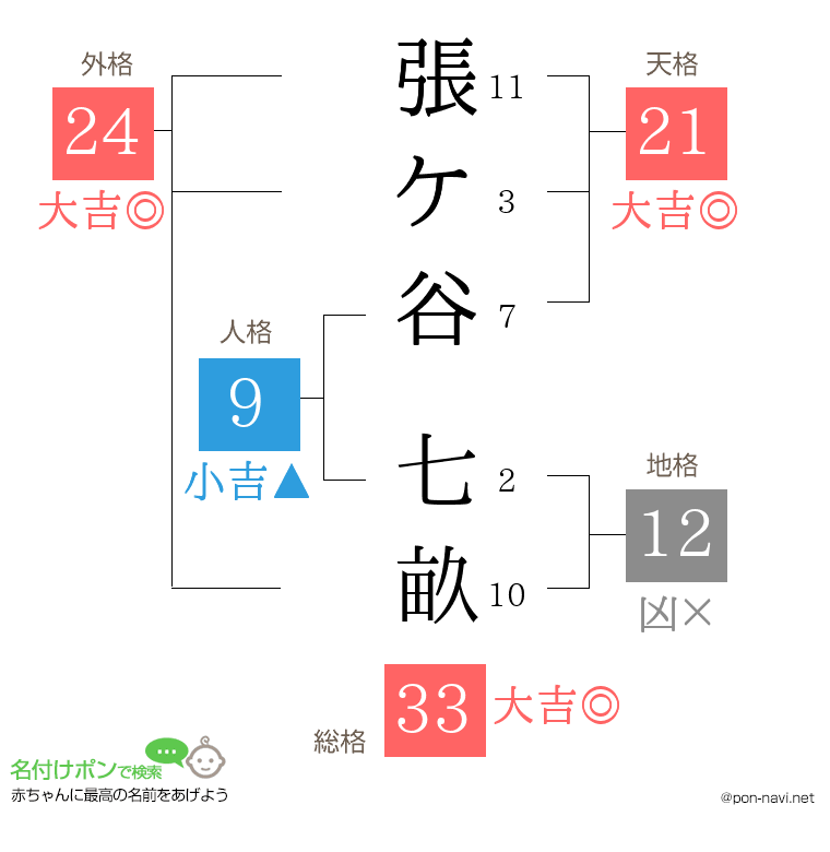 張ケ谷 七畝さんの姓名判断結果