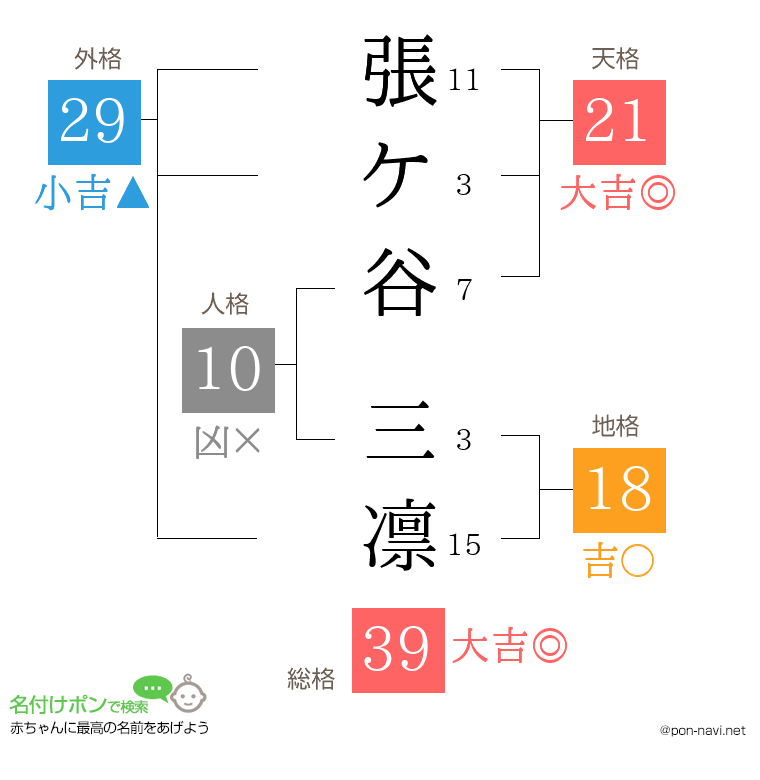 張ケ谷 三凛さんの姓名判断結果
