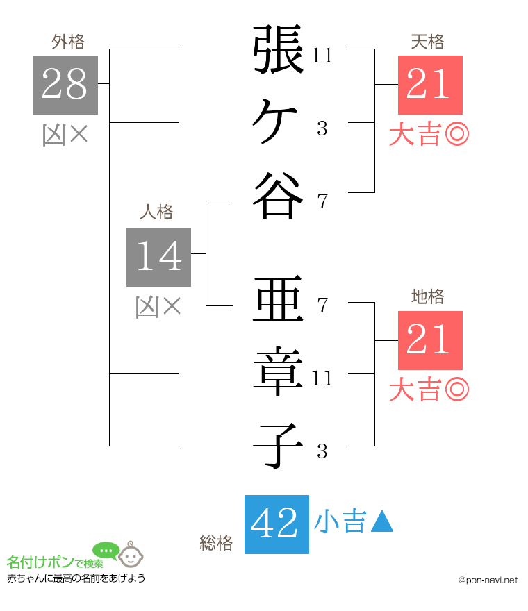 張ケ谷 亜章子さんの姓名判断結果