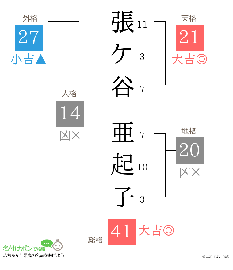 張ケ谷 亜起子さんの姓名判断結果