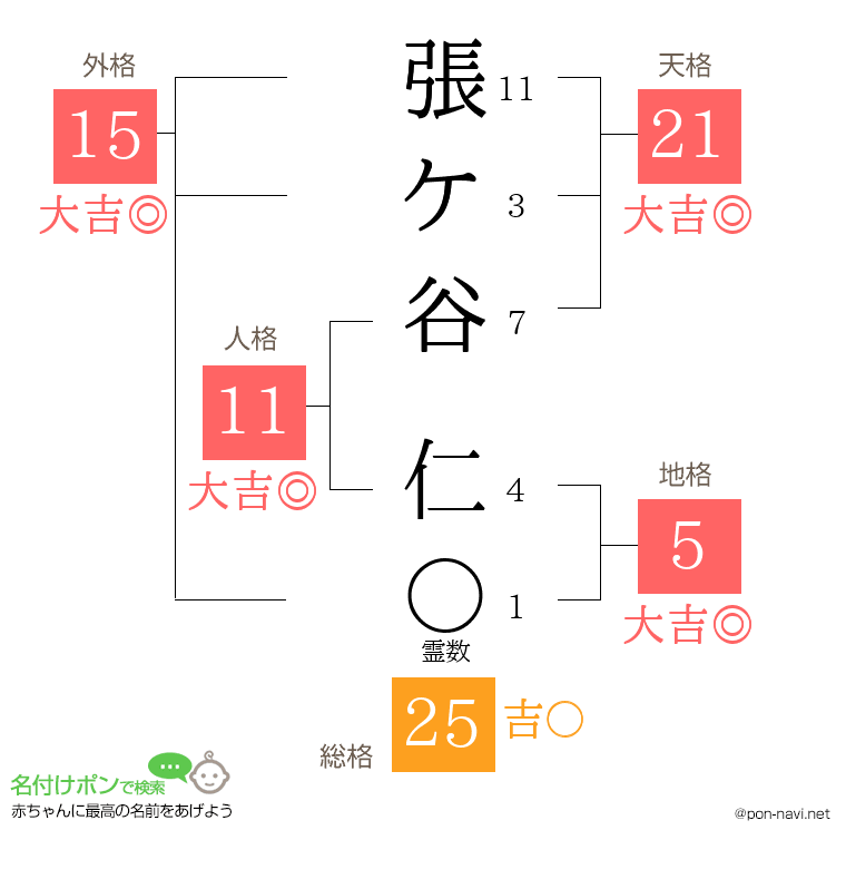 張ケ谷 仁さんの姓名判断結果