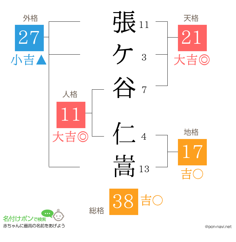 張ケ谷 仁嵩さんの姓名判断結果