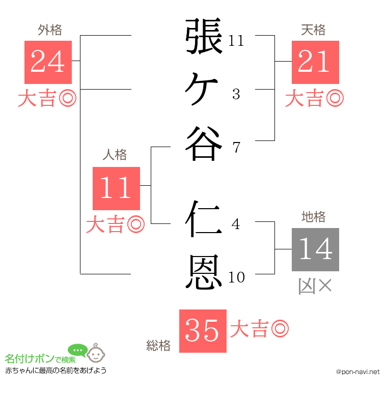張ケ谷 仁恩さんの姓名判断結果