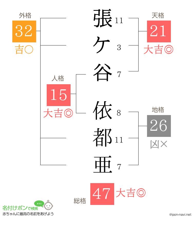 張ケ谷 依都亜さんの姓名判断結果
