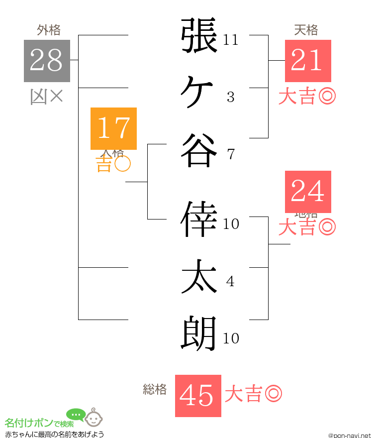 張ケ谷 倖太朗さんの姓名判断結果