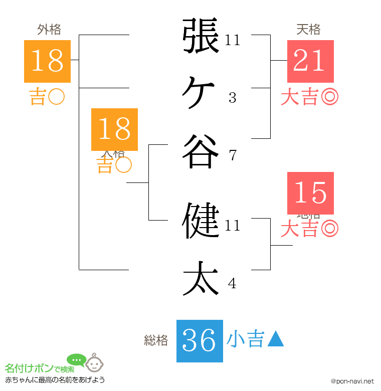 張ケ谷 健太さんの姓名判断結果