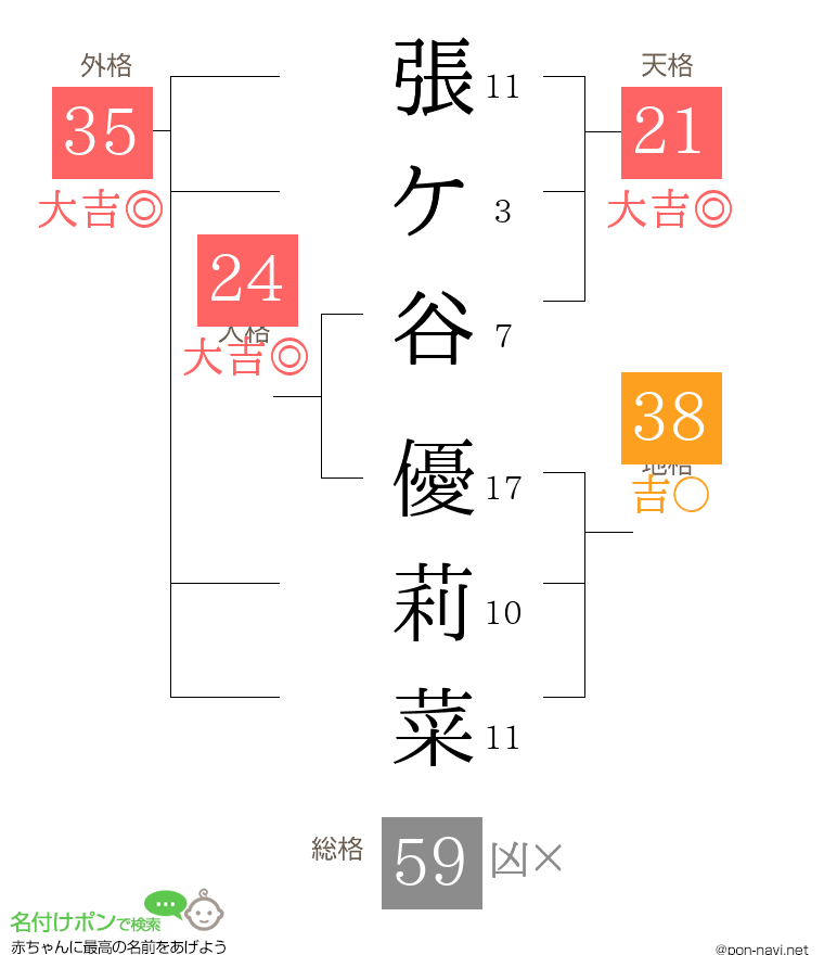 張ケ谷 優莉菜さんの姓名判断結果