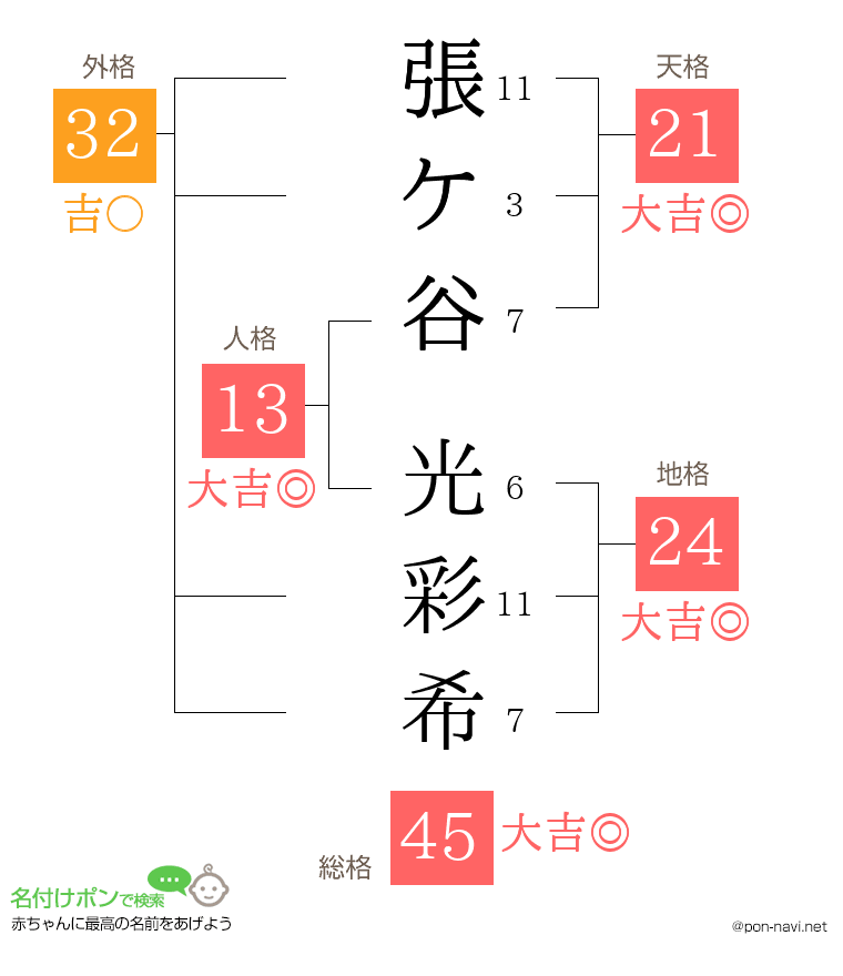 張ケ谷 光彩希さんの姓名判断結果