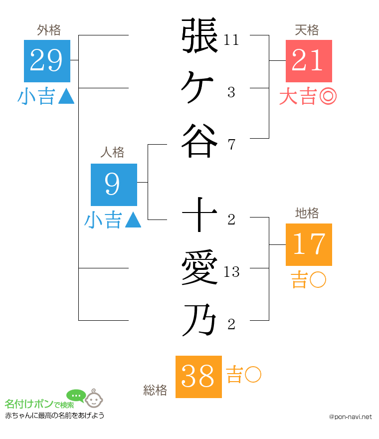 張ケ谷 十愛乃さんの姓名判断結果
