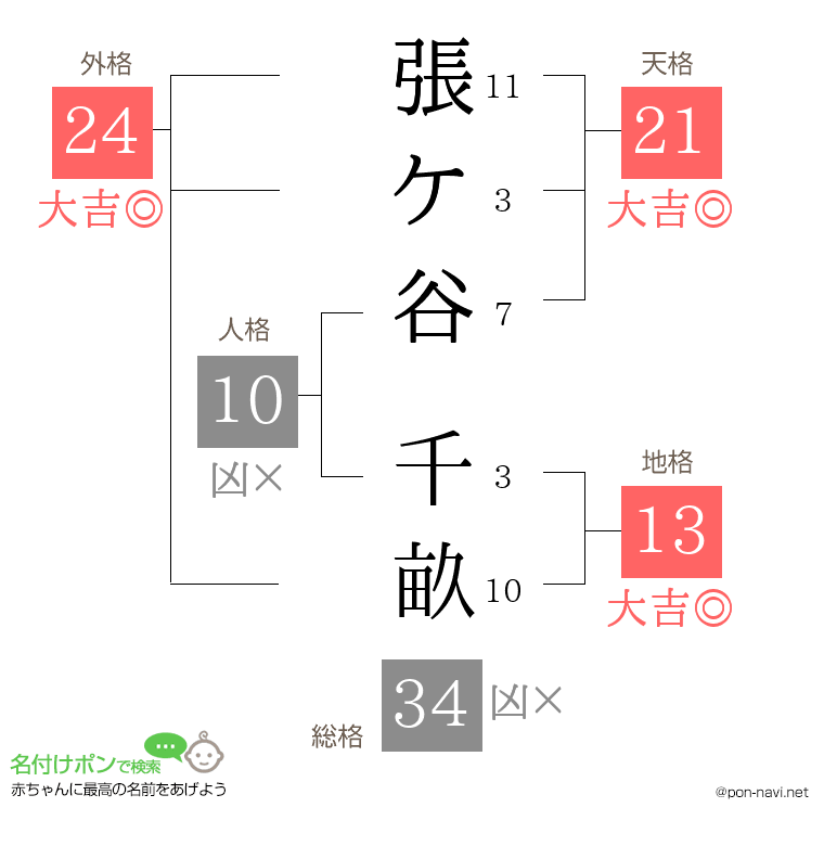 張ケ谷 千畝さんの姓名判断結果