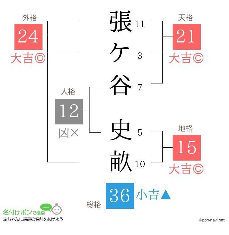 張ケ谷 史畝さんの姓名判断結果