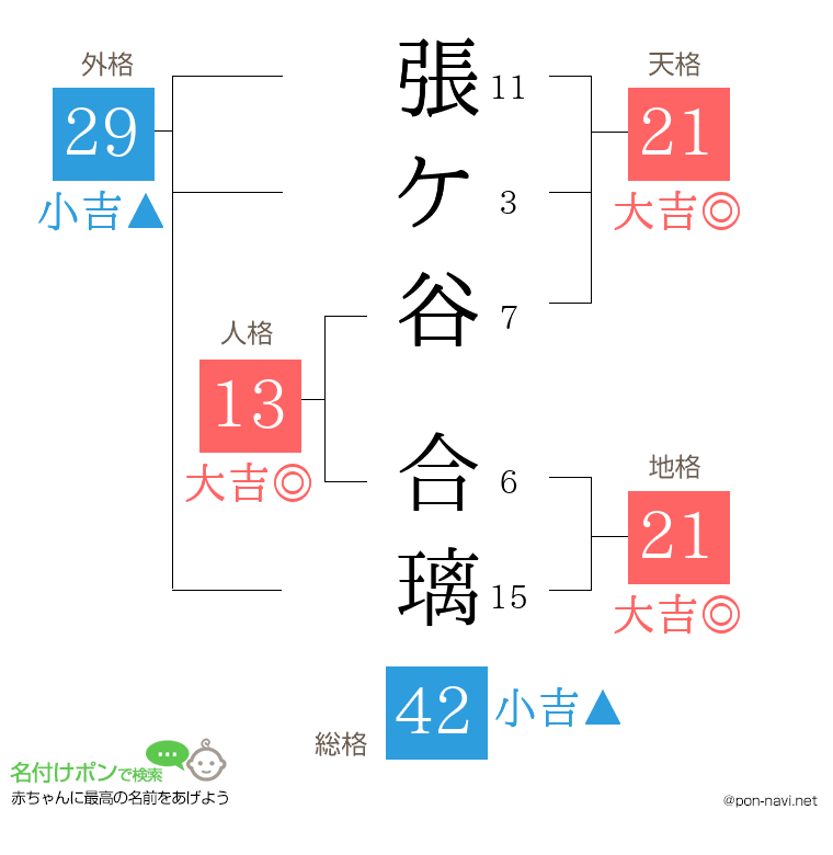 張ケ谷 合璃さんの姓名判断結果