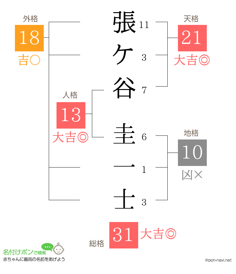 張ケ谷 圭一士さんの姓名判断結果