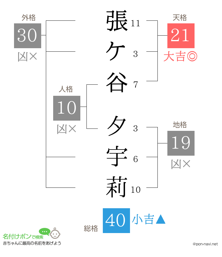 張ケ谷 夕宇莉さんの姓名判断結果