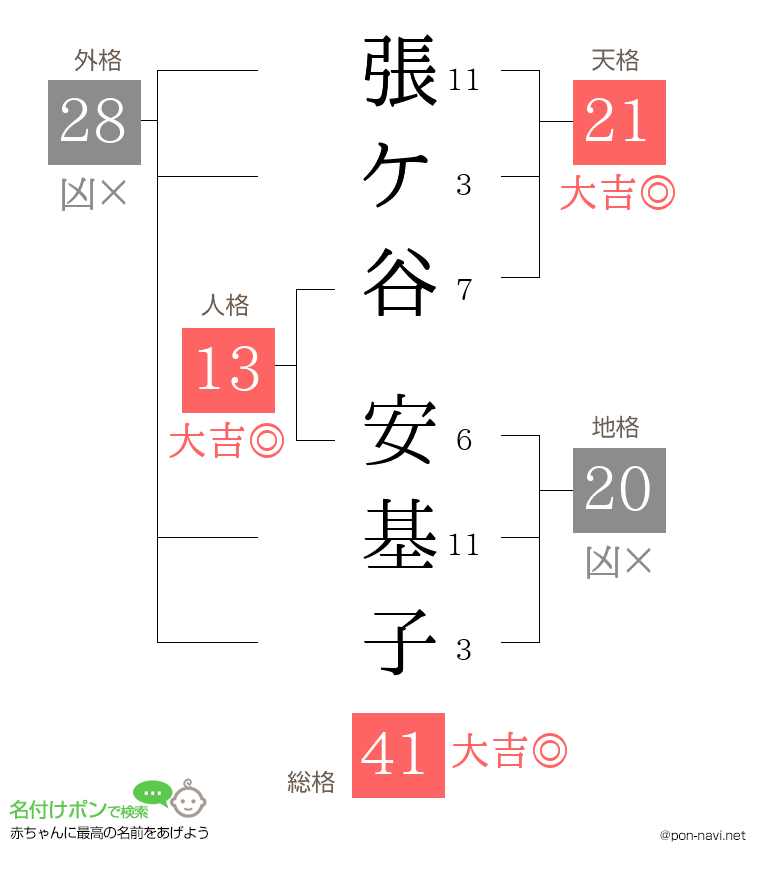 張ケ谷 安基子さんの姓名判断結果