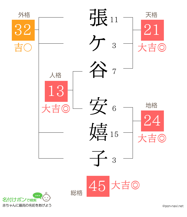 張ケ谷 安嬉子さんの姓名判断結果