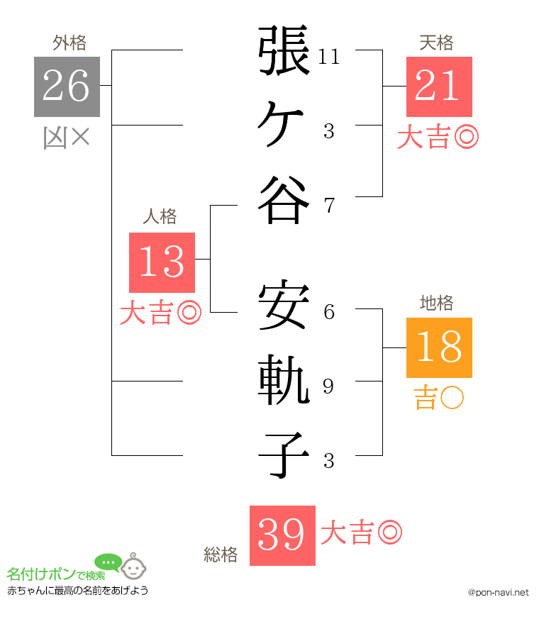 張ケ谷 安軌子さんの姓名判断結果