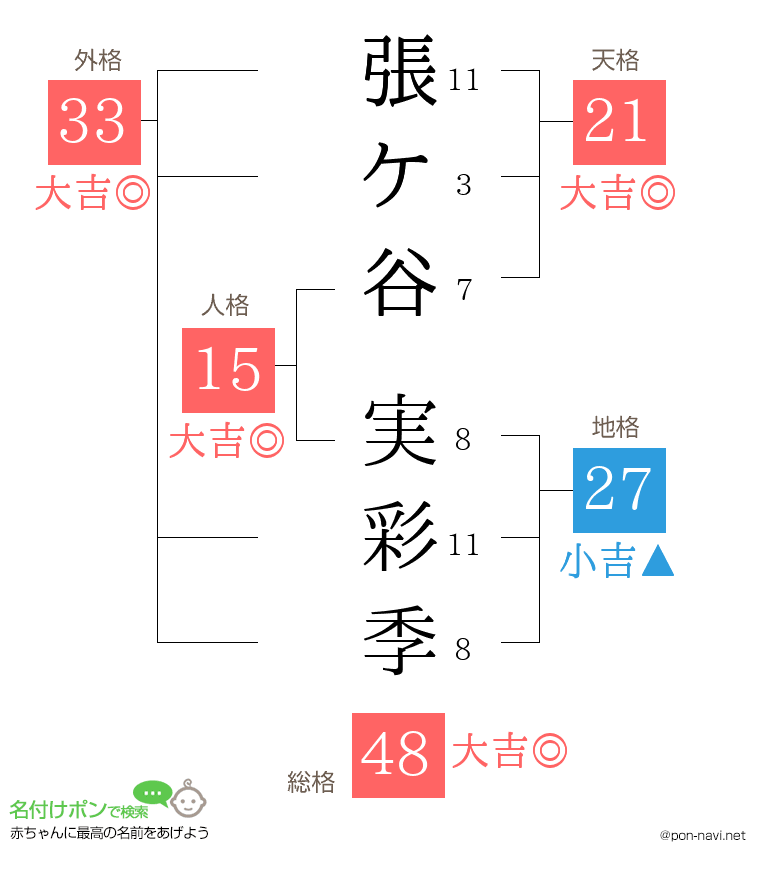 張ケ谷 実彩季さんの姓名判断結果