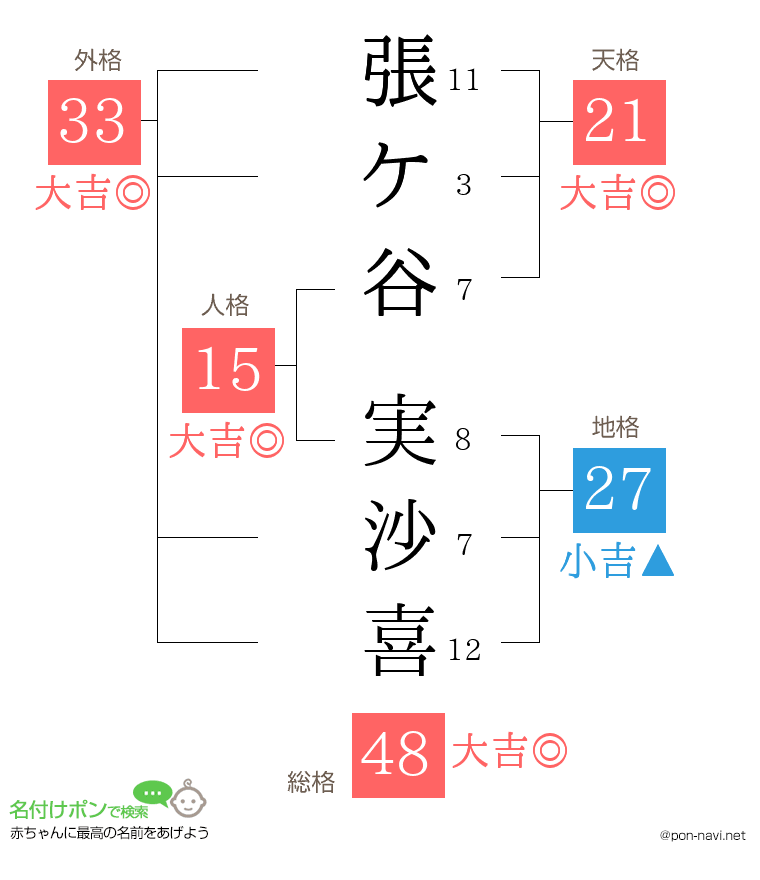 張ケ谷 実沙喜さんの姓名判断結果